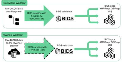 FlywheelTools: Data Curation and Manipulation on the Flywheel Platform